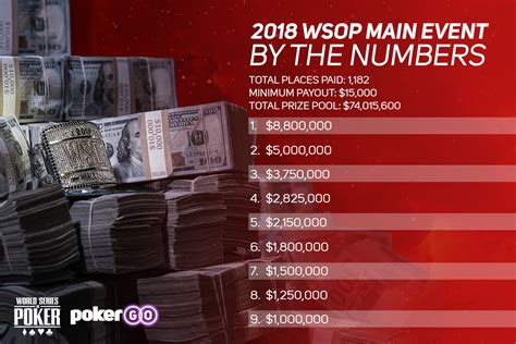 wsop main event payout  Buy-in: $10,000; Prizepool: $62,011,250 ;