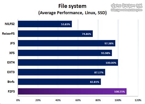 xfs vs ext4 benchmark  try both and test the speeds for yourself