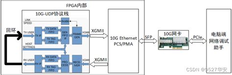 xgmii  However, if i set it to '0' to perform the described test it fails