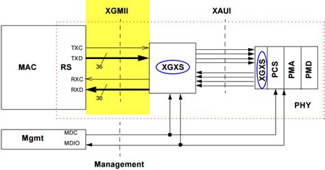 xgmii interface specification 1 Overview This clause defines the logical and electrical characteristics for the Reconciliation Sublayer (RS) and 10Gigabit Media Independent Interface (XGMII) between Ethernet media access controllers and various PHYs