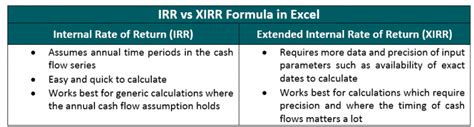 xirr vs irr It is an extension of the Internal Rate of Return (IRR), which considers equally spaced cash flows