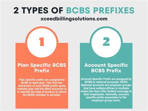 xsb bcbs prefix  There is a total of 732 alpha prefixes in the BCBS EAA-EZZ list and 39 are Not Assigned prefixes out of 732