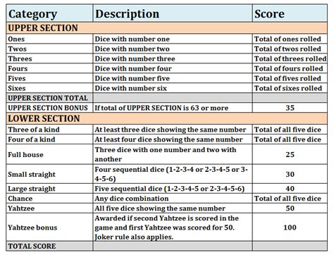 yahtzee dice combinations The different combinations are shown above the 5 dice, across 3 lines: 1: Total of Aces (Ones) only