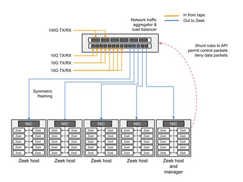 zeek cluster log