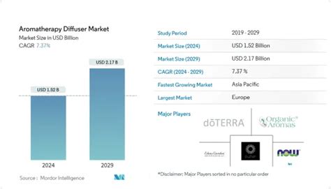 2024-2029 Essential Oil Diffusers Market Size, Share and Trends ...