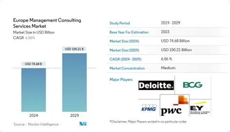 2024-2029 SAP SRM Consulting Service Market Share, Trends