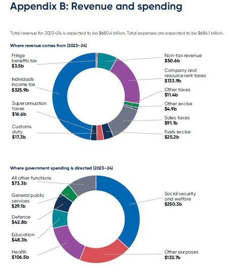 2024-23 Budget estimates – Parliament of Australia