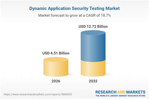 2026 Global Forecast for Dynamic Application Security Testing Market ... - coolestguyplanet.net