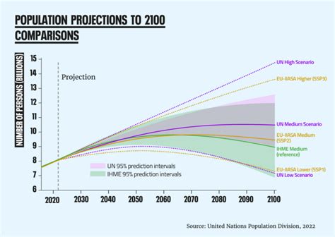 2040 Population Forecast