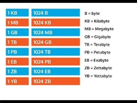 2048mb to gb. Jun 5, 2023 ... There are 1000 Megabits per second in 1 Gigabit per second. GBps – Gigabyte per second, the unit symbol is GBps or GB/s. There are 8 Gigabits ... 