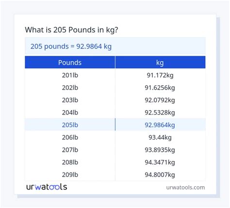 205 Pounds Kg