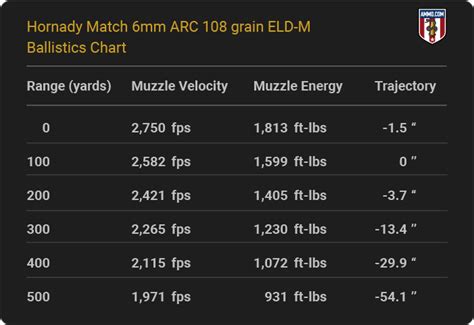20mm vs 30mm ammo.  machine gun vs.  We compiled ballistics tables for 6mm Creedm...