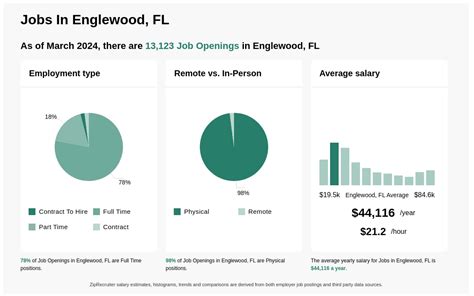 21 Best remote jobs in englewood, fl (Hiring Now!) SimplyHired