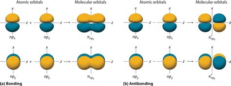 21.7: Molecular Orbitals - Chemistry LibreTexts - wintechmobiles.com