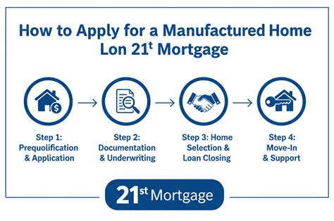 21st mortgage loan requirements. .  ...