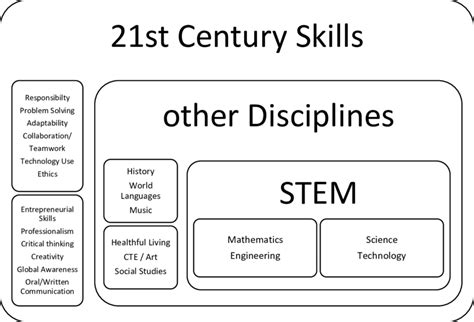 Read Online 21St Century Stem Education A Tactical Model For Long 