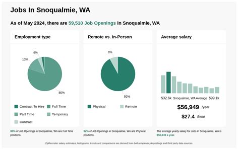 22 Best jobs in snoqualmie wa (Hiring Now!) SimplyHired