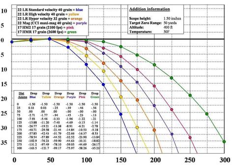 22 mag ballistics chart. Below is the comprehensive list of ballistics comparisons between all of the most popular calibers for handgun, rifle, and rimfire ammunition.Please note, the following information reflects the estimated average ballistics for each caliber and does not pertain to a particular manufacturer, bullet weight, or jacketing t ... .17 WSM Winchester Super Magnum vs .22 … 