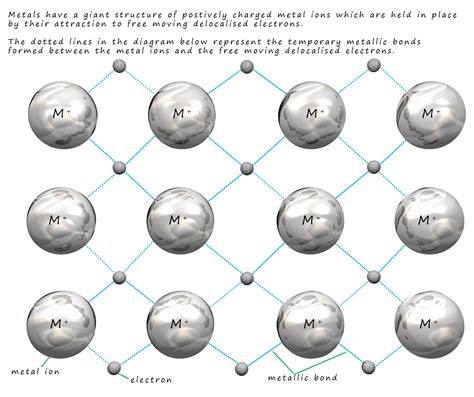 22.2: Metallic Bonding - Chemistry LibreTexts