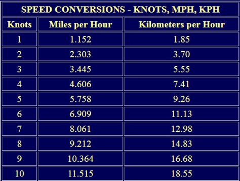 Knots. Knots are a speed measurement that is