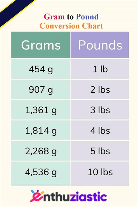 220g To Lbs