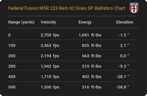 223 Ballistics Chart 100 Yard Zero