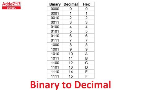 22810 Decimal To Binary | Work, Solution, Steps - wintechmobiles.com