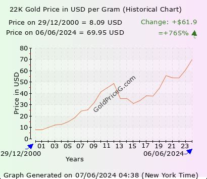 22K Gold Rate in Alappuzha Alappuzha 22Ct Gold Rate Today