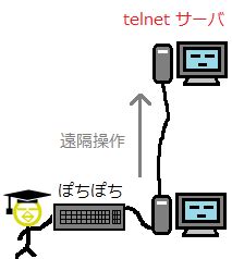 23番ポート（ポート23 / TCP23番）とは - 意味をわかりやすく - IT …