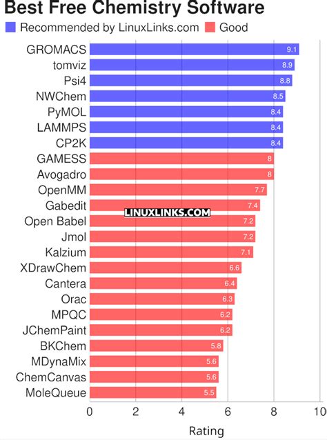 23 Best Free and Open Source Linux Chemistry Tools - wintechmobiles.com