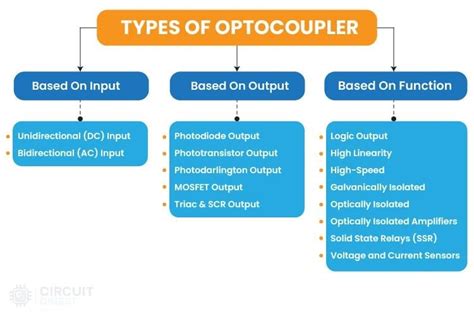 230v ac input optocoupler.  May 13, 2025 · Types of Optocouplers Based on Inp...