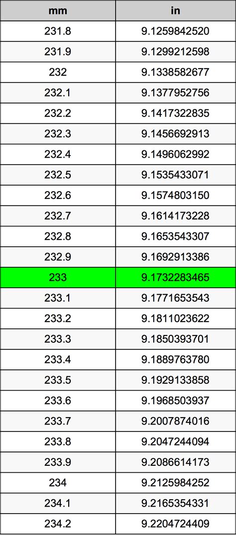 233 Millimeters to Inches Convert 233 mm in in - UnitChefs