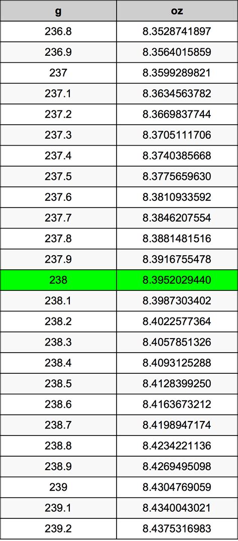 1 gram (g) is equal to 0.0352739619 ounces. To convert grams to ounces, multiply your gram figure by 0.03527396198 or divide it by 28.349523. A conversion table for common weights is below. Should you wish to convert between grams, pounds and ounces, give the grams, pounds and ounces converter a try. You can also get some help with converting .... 