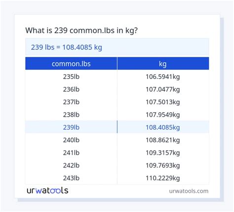 239 Kg Lbs