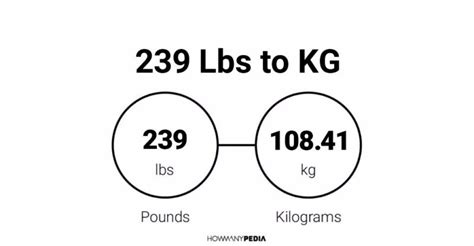 239 lbs to kg. A pound is a unit of weight commonly used in the United States and the British commonwealths. A pound is defined as exactly 0.45359237 kilograms. ... Abbreviation: lb. Kilograms. The kilogram, or kilogramme, is the base unit of weight in the Metric system. It is the approximate weight of a cube of water 10 centimeters on a side. Common ... 