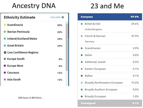 23andme vs ancestry reddit. The 23andMe recent ancestry locations are crowd sourced, and oftentimes are very inaccurate, so the fact that you have English regions doesn't necessarily mean that you have actual English ancestry or even actual ancestors from those regions. It just means that you have several DNA matches who claim to have relatives born in those regions. 