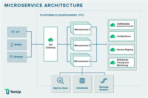 24+ Microservices Architecture Design Patterns Images ITE