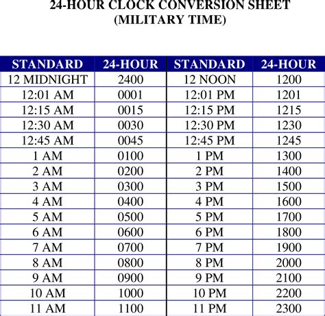 24 hour military time. How to convert time from 12-hour clock to 24-hour clock and to military time. There are two main methods of displaying the time. The first one is the 12-hour clock which uses AM and PM, and the other is the 24-hour clock.. In 12-hour clock or 12-hour time notation the day is split into two 12-hour periods running from midnight (12:00 AM) to noon (12:00 … 