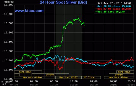 24 hour silver spot price. SILVER PRICE CHART. Midas Gold Group is pleased to provide 24-hour spot pricing for silver. Our feed is drawn from major commodity exchanges around the world in North America, Asia, and Europe. You can rely on our price feed for accurate and timely information. We also provide interactive charting of historical silver prices. 