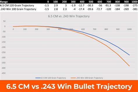 The two calibers are very similar in terms of power and accuracy. The main difference between the two is that the 243 has a slightly higher velocity than the 25-06. This means that the 243 will have a slightly flatter trajectory than the 25-06, making it slightly more accurate at long range. However, both calibers are more than accurate enough .... 
