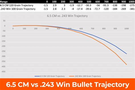 Jul 18, 2012 · The following is a ballistic chart/table that details drop, velocity, energy, and time for a common .243 round the Winchester Ballistic Silvertip, 95gr. This bullet has an initial velocity of 3100 fps, and is pushing 2027 lbs of force. . 