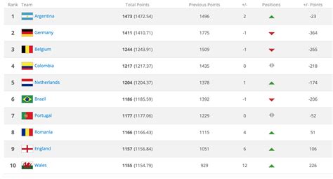 247 24 team rankings. Transfers (51) Pos Prediction Eligible Transfer Juwan Mitchell. 6-1 / 235 
