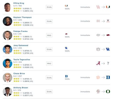 At the same time, the 247Sports team dutifully continues to track the latest in the transfer portal as far as visits and commitments. Ratings are in parenthesis: 100-98 denotes a 5-star, 97-90 is ....