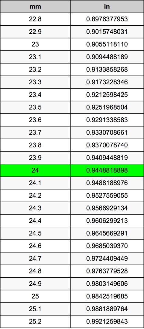 Task: Convert 85 millimeters to inches (show work) Formula: mm ÷ 25.4 = in Calculations: 85 mm ÷ 25.4 = 3.34645669 in Result: 85 mm is equal to 3.34645669 inches Conversion Table For quick reference purposes, below is a conversion table that you can use to convert from mm to inches. 