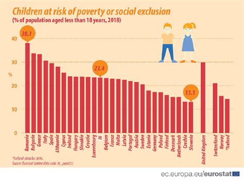 25% of children at risk of poverty or social exclusion in 2022
