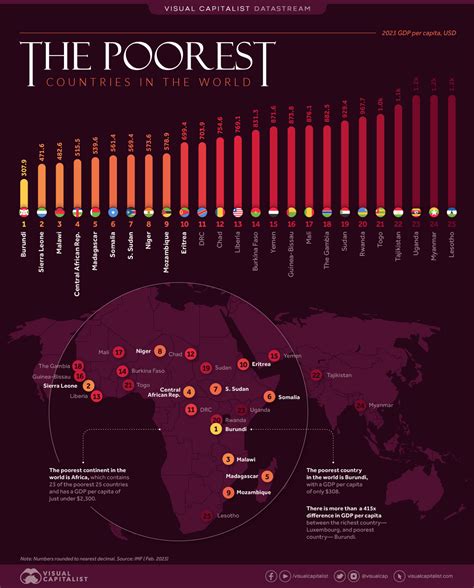 25 Poorest Countries in the World - Business Insider