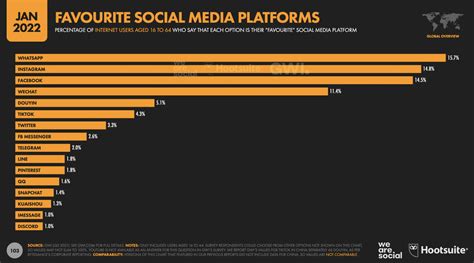 25 WhatsApp Stats Marketers Need to Know in 2022