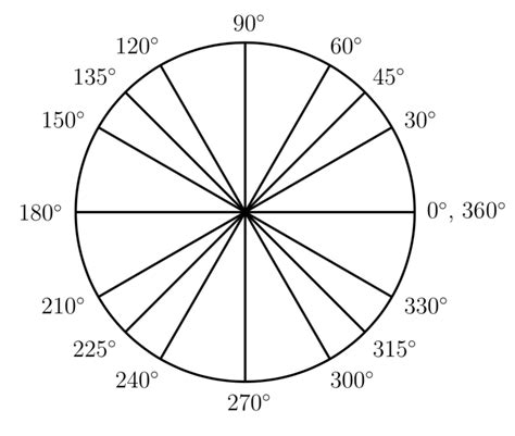 25 degrees. As you can see, this procedure is similar to the one above for degrees. As an example, let's consider the angle of 28π/9 radians. Having subtracted the multiples of 2π, we're left with 10π/9. 10π/9 is a bit more than π, so it lies in the third quadrant. The reference angle is reference angle = angle - π = π/9. 