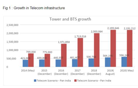 25 years of telecom infrastructure industry In India