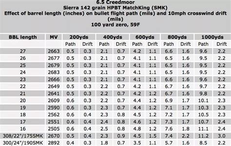 2506 Ballistics Drop Chart
